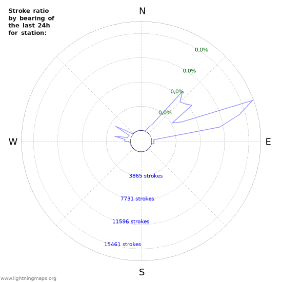 Grafikonok: Stroke ratio by bearing