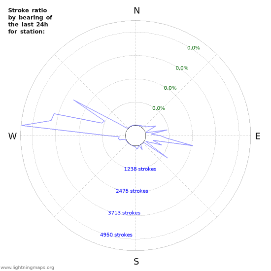 Grafikonok: Stroke ratio by bearing