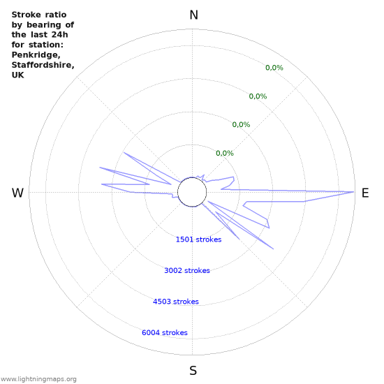 Grafikonok: Stroke ratio by bearing