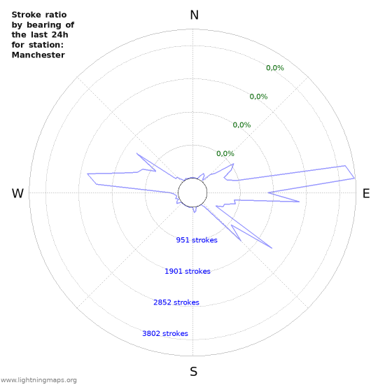 Grafikonok: Stroke ratio by bearing