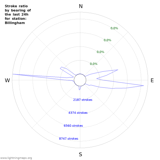 Grafikonok: Stroke ratio by bearing