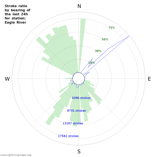 Grafikonok: Stroke ratio by bearing