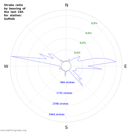 Grafikonok: Stroke ratio by bearing