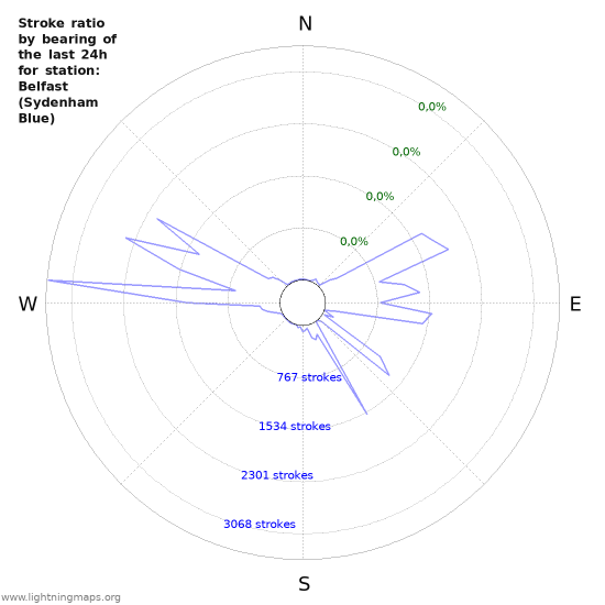 Grafikonok: Stroke ratio by bearing