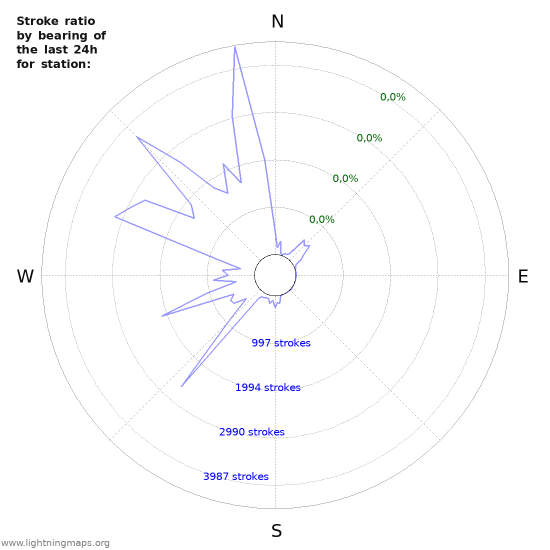 Grafikonok: Stroke ratio by bearing