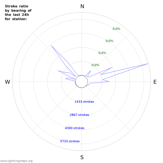 Grafikonok: Stroke ratio by bearing