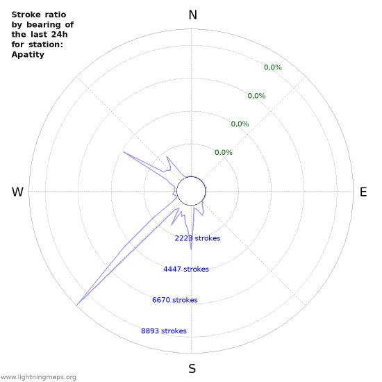 Grafikonok: Stroke ratio by bearing