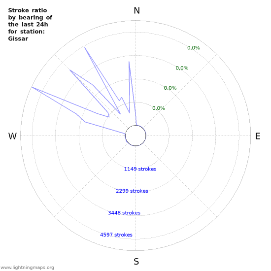 Grafikonok: Stroke ratio by bearing