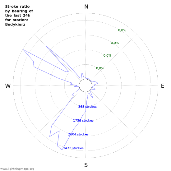 Grafikonok: Stroke ratio by bearing