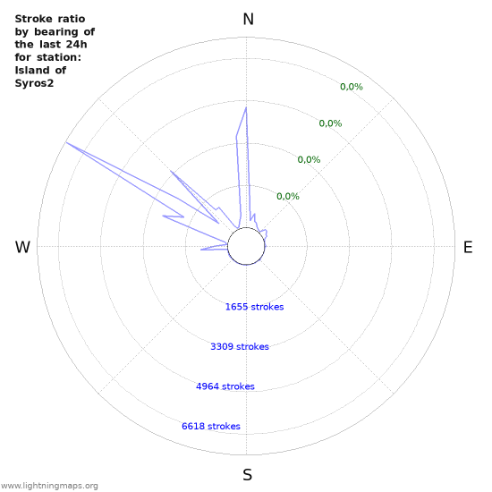 Grafikonok: Stroke ratio by bearing