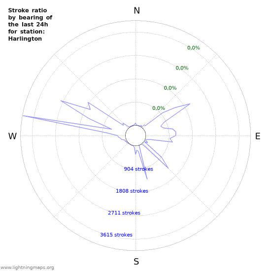 Grafikonok: Stroke ratio by bearing