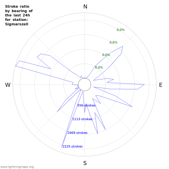 Grafikonok: Stroke ratio by bearing