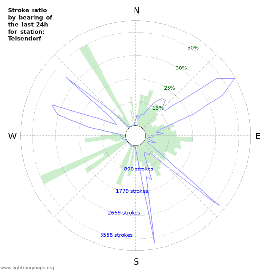 Grafikonok: Stroke ratio by bearing