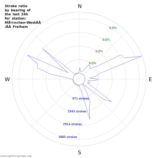 Grafikonok: Stroke ratio by bearing