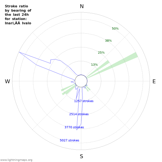 Grafikonok: Stroke ratio by bearing