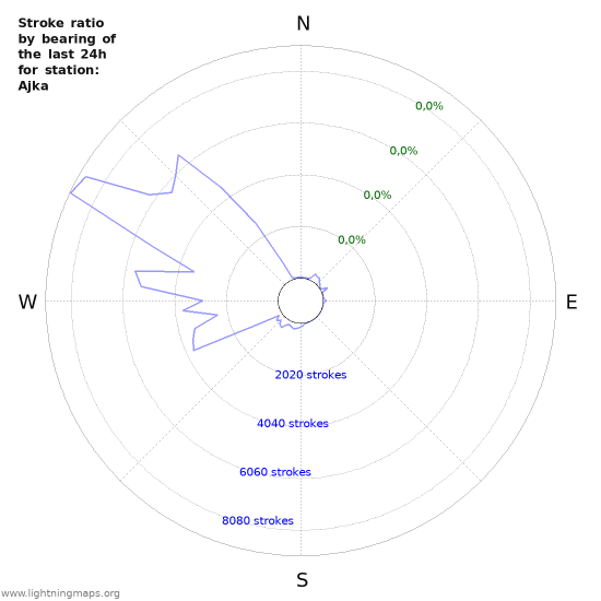 Grafikonok: Stroke ratio by bearing