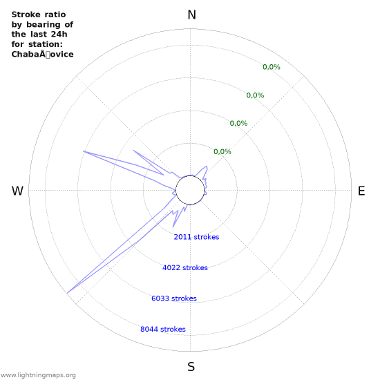 Grafikonok: Stroke ratio by bearing