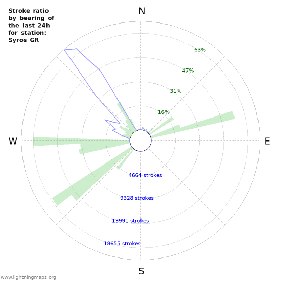 Grafikonok: Stroke ratio by bearing