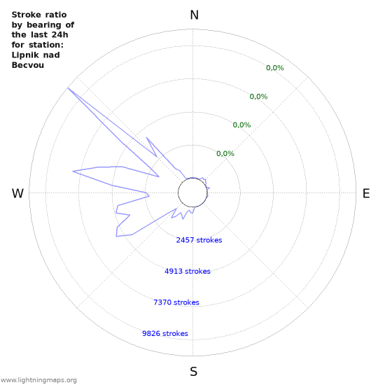 Grafikonok: Stroke ratio by bearing