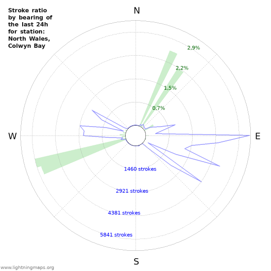 Grafikonok: Stroke ratio by bearing