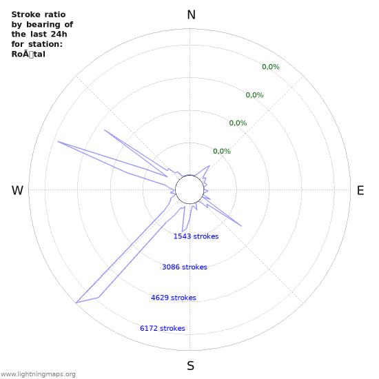 Grafikonok: Stroke ratio by bearing