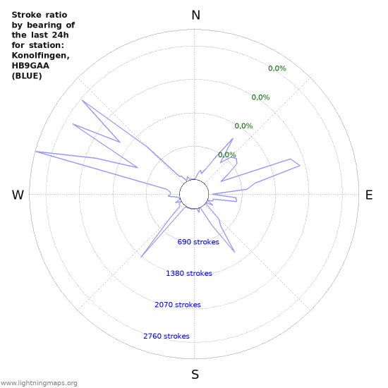 Grafikonok: Stroke ratio by bearing