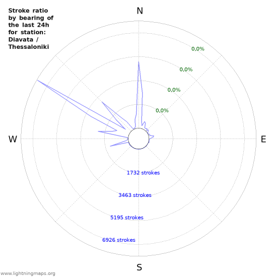 Grafikonok: Stroke ratio by bearing