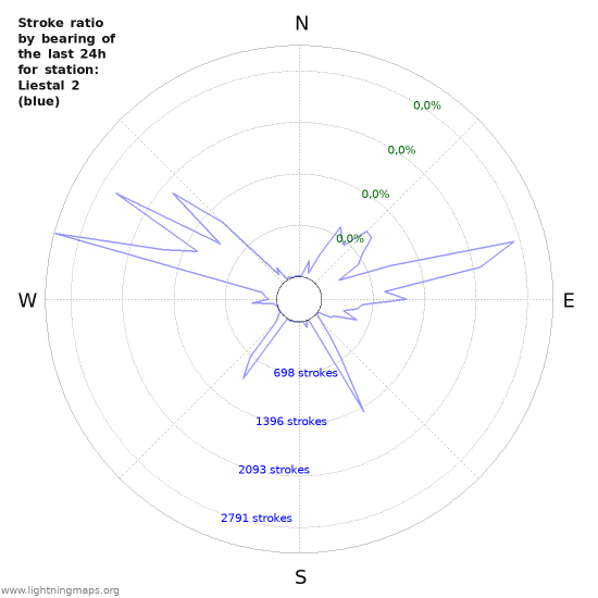 Grafikonok: Stroke ratio by bearing