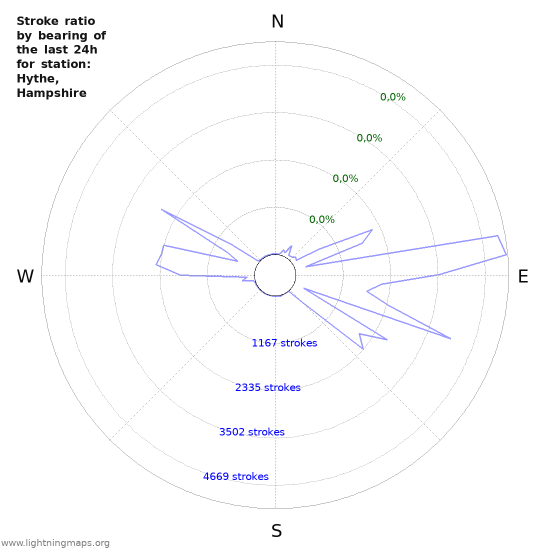 Grafikonok: Stroke ratio by bearing