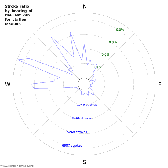 Grafikonok: Stroke ratio by bearing