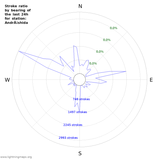 Grafikonok: Stroke ratio by bearing