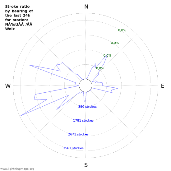 Grafikonok: Stroke ratio by bearing