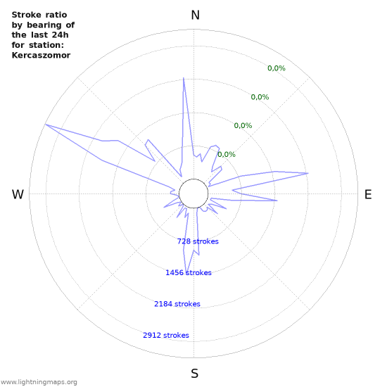 Grafikonok: Stroke ratio by bearing