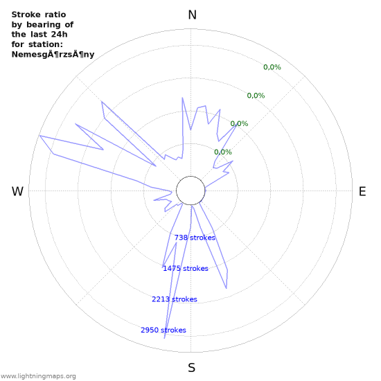 Grafikonok: Stroke ratio by bearing