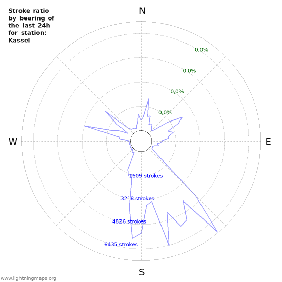 Grafikonok: Stroke ratio by bearing