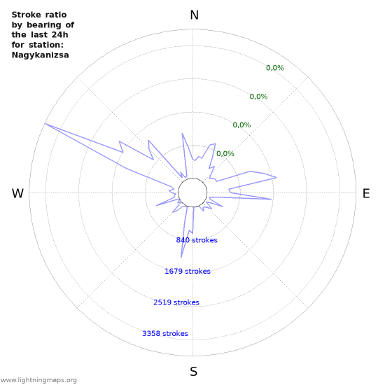 Grafikonok: Stroke ratio by bearing