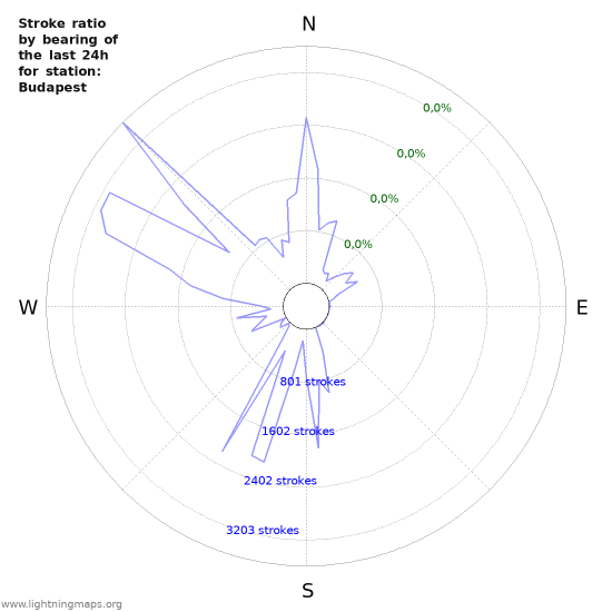 Grafikonok: Stroke ratio by bearing