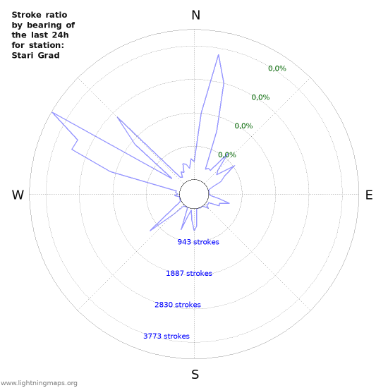 Grafikonok: Stroke ratio by bearing