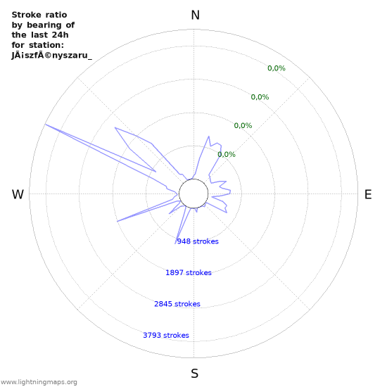 Grafikonok: Stroke ratio by bearing