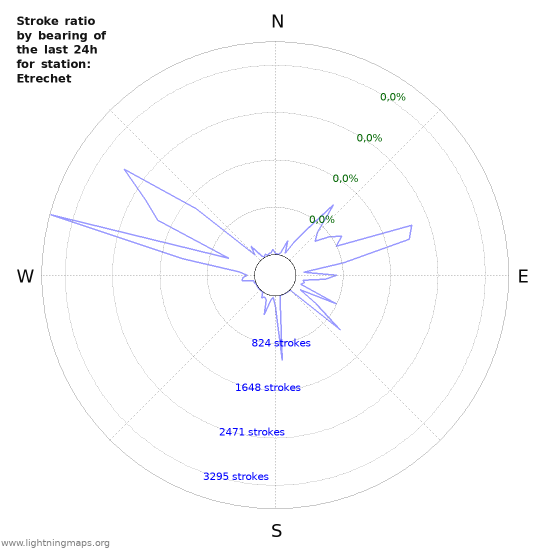 Grafikonok: Stroke ratio by bearing