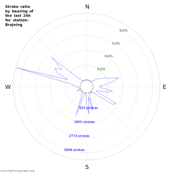 Grafikonok: Stroke ratio by bearing