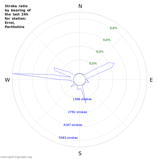 Grafikonok: Stroke ratio by bearing