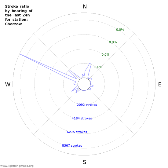 Grafikonok: Stroke ratio by bearing