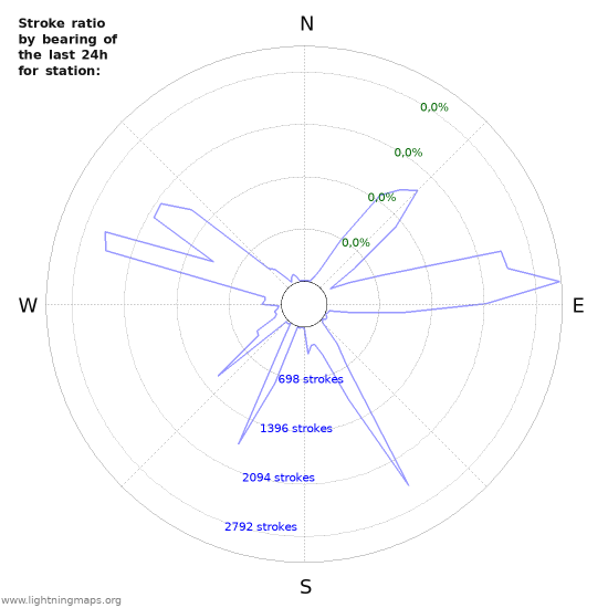 Grafikonok: Stroke ratio by bearing