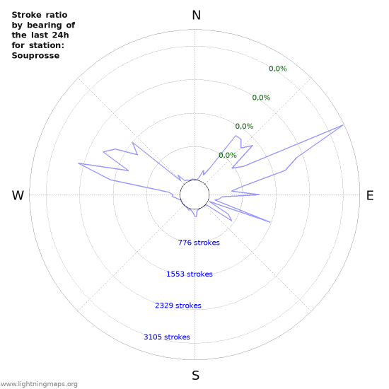 Grafikonok: Stroke ratio by bearing