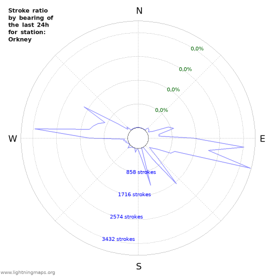 Grafikonok: Stroke ratio by bearing