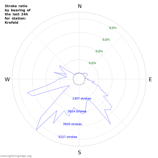 Grafikonok: Stroke ratio by bearing