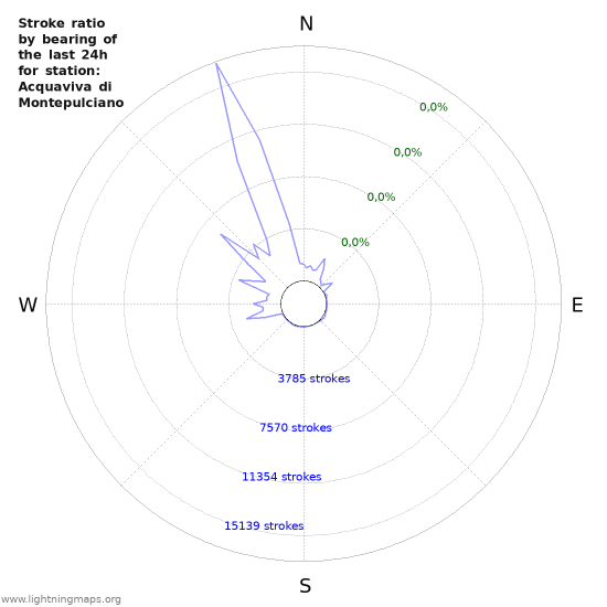 Grafikonok: Stroke ratio by bearing