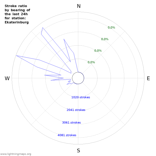 Grafikonok: Stroke ratio by bearing