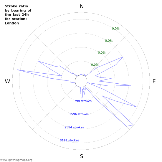 Grafikonok: Stroke ratio by bearing